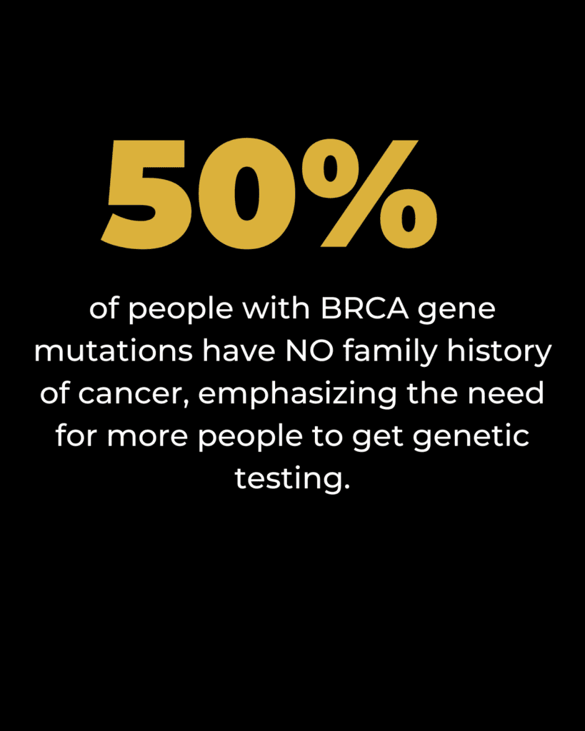 Image reading: 50% of people with BRCA gene mutations have NO family history of cancer, emphasizing the need for more people to get genetic testing.